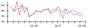 日本調理機の値上がり確率推移