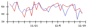 Ｈａｍｅｅの値上がり確率推移