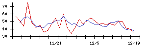 日本リート投資法人の値上がり確率推移