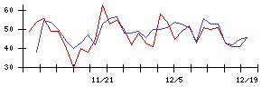 北日本紡績の値上がり確率推移