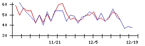 ＳＨＩＦＴの値上がり確率推移