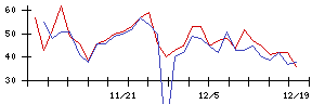 Ａｂａｌａｎｃｅの値上がり確率推移