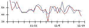 Ａｉｍｉｎｇの値上がり確率推移