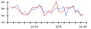 日本触媒の値上がり確率推移