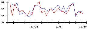 Ｔｒｕｅ　Ｄａｔａの値上がり確率推移