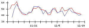 日本新薬の値上がり確率推移