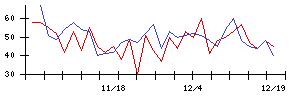 トスネットの値上がり確率推移