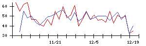 室町ケミカルの値上がり確率推移