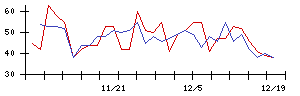 日本興業の値上がり確率推移