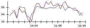 ＧＳＩの値上がり確率推移