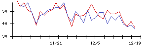 ＡＶＩＬＥＮの値上がり確率推移