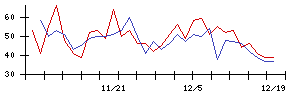 ＪＭＣの値上がり確率推移