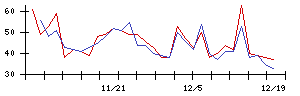 日本電解の値上がり確率推移