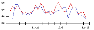 ＬＩＸＩＬの値上がり確率推移