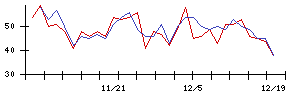 日東精工の値上がり確率推移
