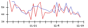 石井表記の値上がり確率推移