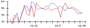 中日本鋳工の値上がり確率推移