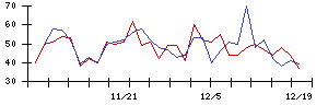 ＴＶＥの値上がり確率推移