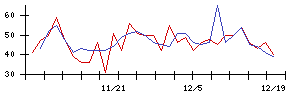 日本アンテナの値上がり確率推移