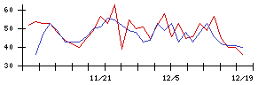 ＪＭＳの値上がり確率推移