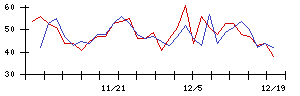 東リの値上がり確率推移