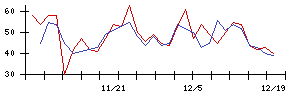 丸紅の値上がり確率推移