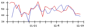 日本瓦斯の値上がり確率推移