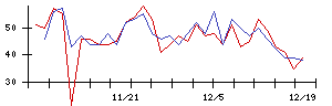 北日本銀行の値上がり確率推移