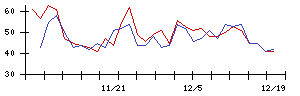 日本郵船の値上がり確率推移