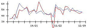 成友興業の値上がり確率推移