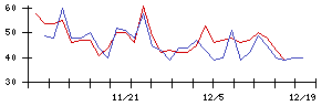 ＩＮＦＯＲＩＣＨの値上がり確率推移