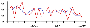 日本電信電話の値上がり確率推移