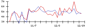 中日本興業の値上がり確率推移