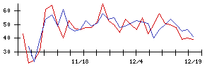 昴の値上がり確率推移