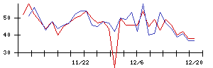 ＰｏｓｔＰｒｉｍｅの値上がり確率推移