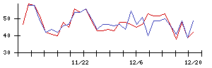 新日本科学の値上がり確率推移