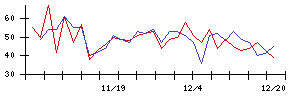 日本調理機の値上がり確率推移