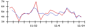 日東紡の値上がり確率推移