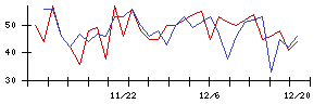 Ｈａｍｅｅの値上がり確率推移