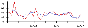 日本リート投資法人の値上がり確率推移