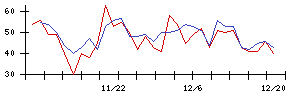 北日本紡績の値上がり確率推移