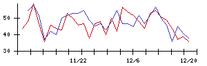 ＡＧＳの値上がり確率推移