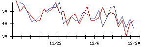 ＫＬａｂの値上がり確率推移