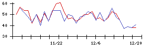 ＳＨＩＦＴの値上がり確率推移