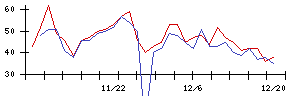 Ａｂａｌａｎｃｅの値上がり確率推移