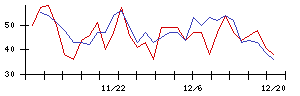 朝日印刷の値上がり確率推移