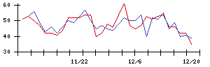 日本触媒の値上がり確率推移