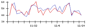 Ｔｒｕｅ　Ｄａｔａの値上がり確率推移