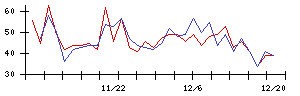 住友ファーマの値上がり確率推移