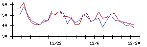 日本新薬の値上がり確率推移